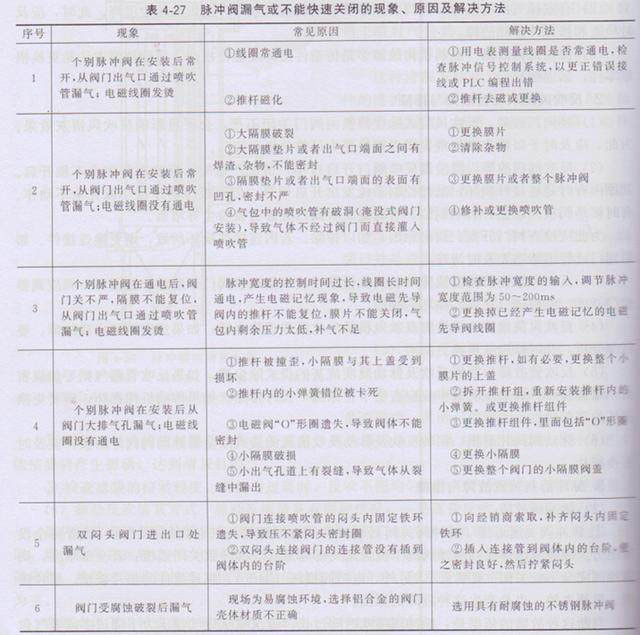 除塵器電磁脈沖閥常見(jiàn)故障與排除 除塵器電磁脈沖閥常見(jiàn)故障與排除