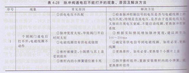 除塵器電磁脈沖閥常見(jiàn)故障與排除 除塵器電磁脈沖閥常見(jiàn)故障與排除