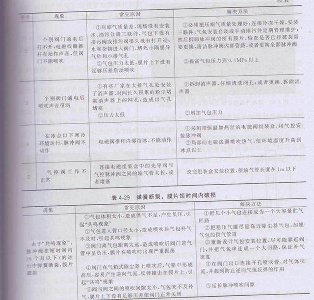 除塵器電磁脈沖閥常見(jiàn)故障與排除 除塵器電磁脈沖閥常見(jiàn)故障與排除