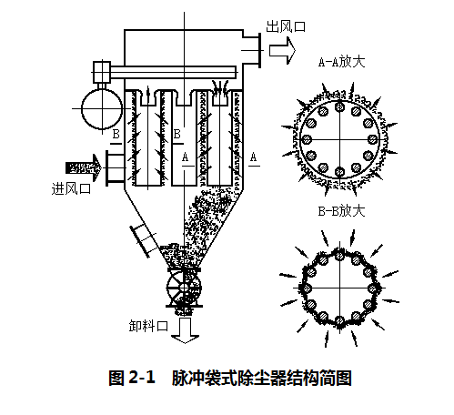 脈沖袋式除塵器在攪拌站主機粉塵治理上的應用 脈沖袋式除塵器在攪拌站主機粉塵治理上的應用
