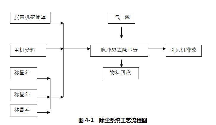 脈沖袋式除塵器在攪拌站主機粉塵治理上的應用 脈沖袋式除塵器在攪拌站主機粉塵治理上的應用