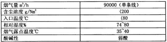 化肥廠布袋除塵器調試運轉正常 粉塵排放20mg達標 化肥廠布袋除塵器調試運轉正常 粉塵排放20mg達標